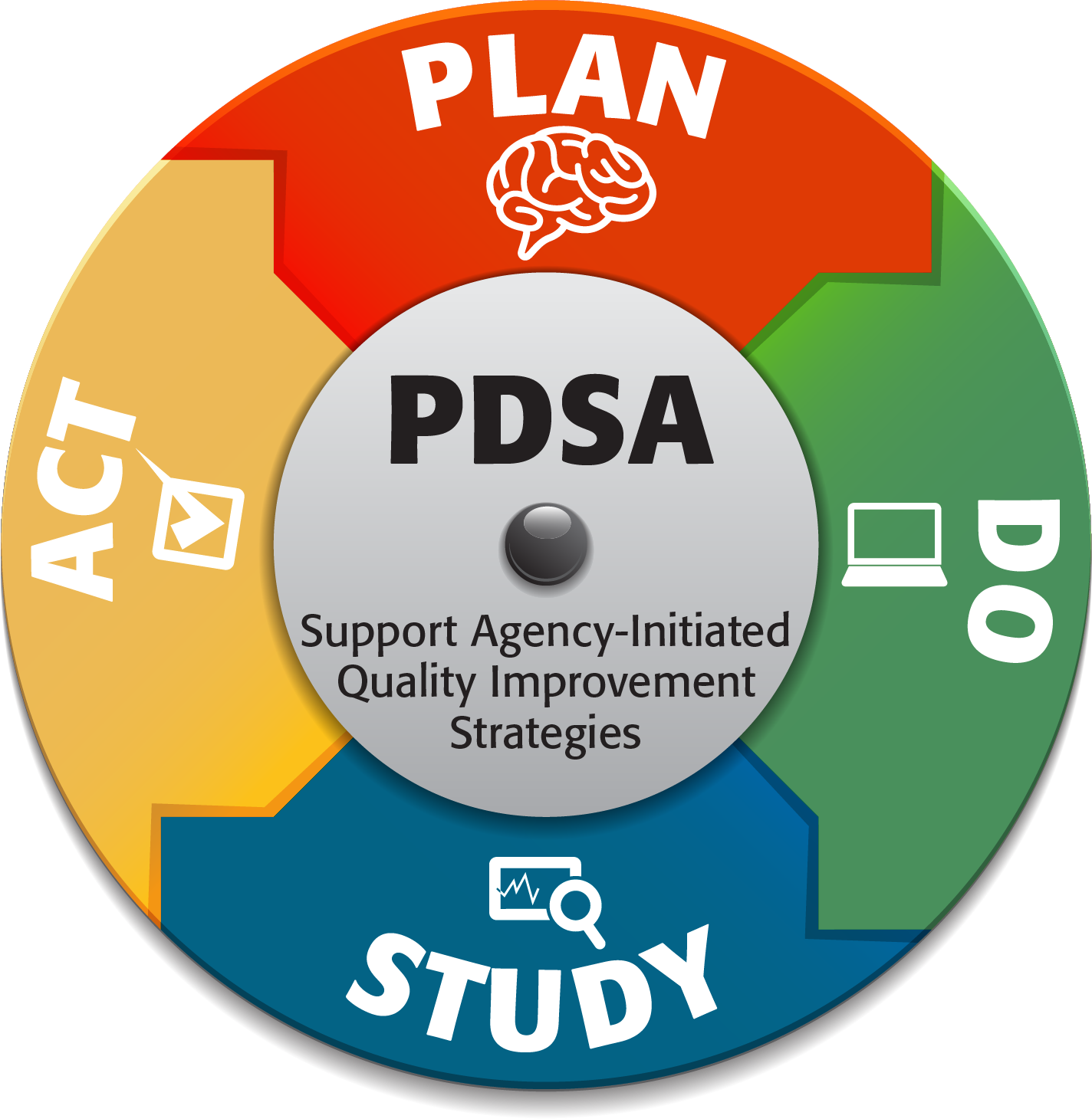 Plan, Do, Study, Act (PDSA)